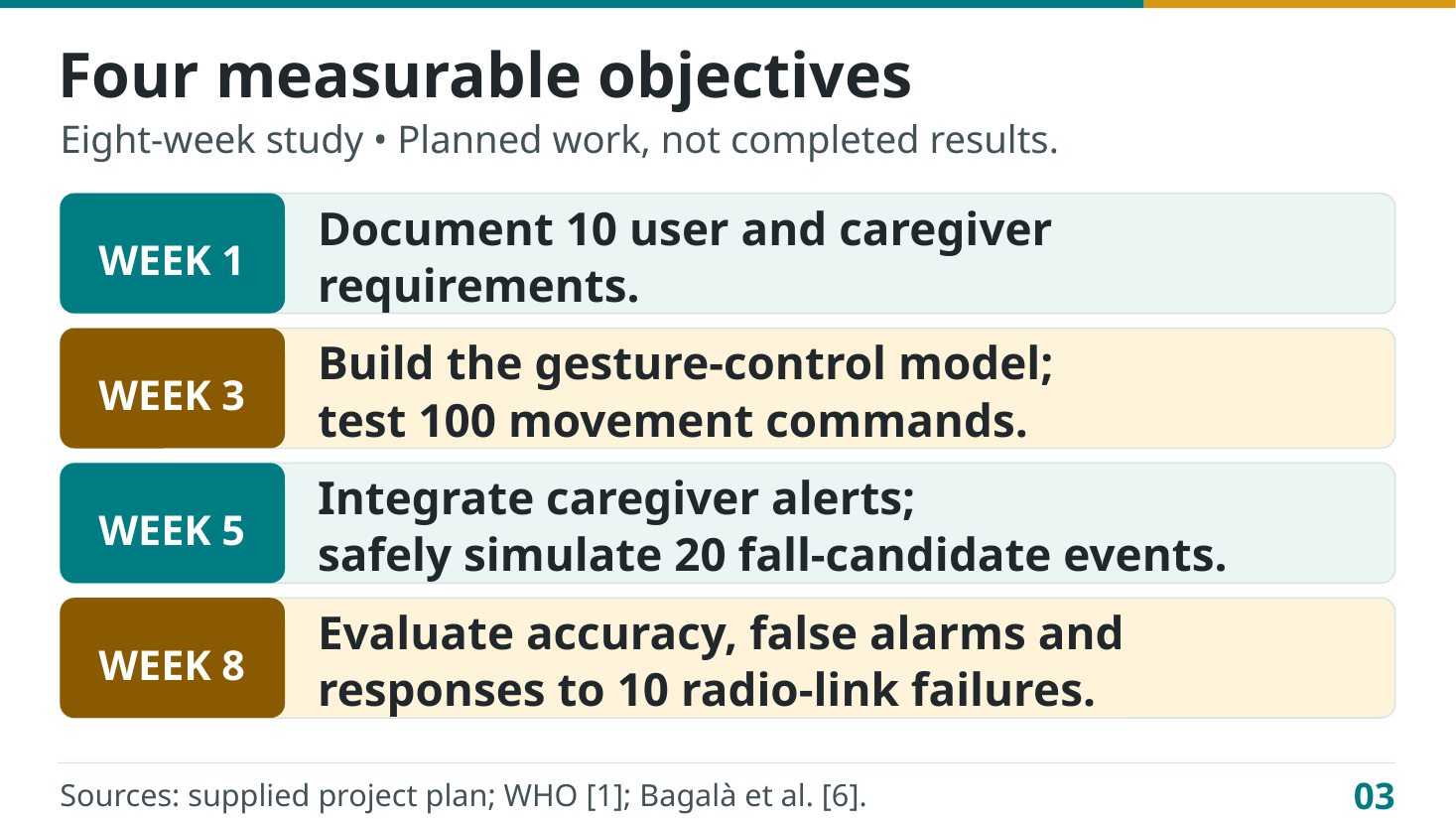 Slide 3 — Four measurable objectives