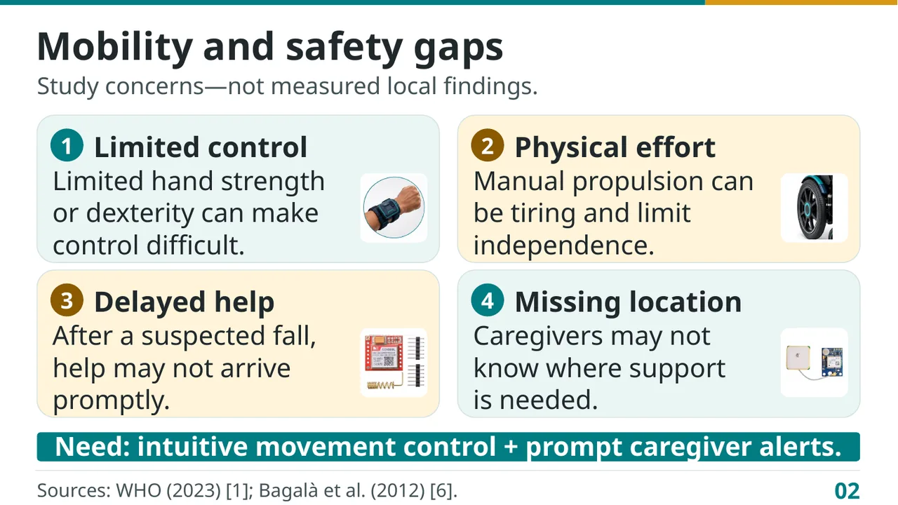 IoT Smart Wheelchair — slide 2: Mobility and safety gaps