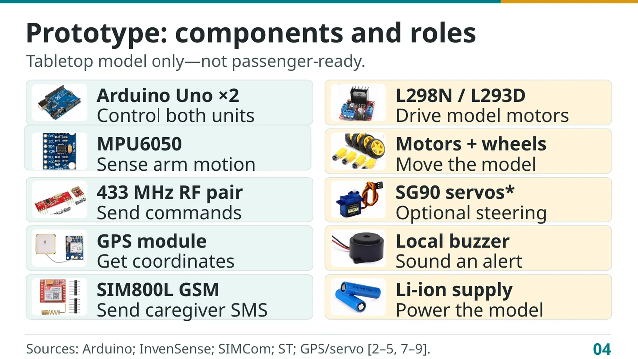 IoT Smart Wheelchair — slide 4: Prototype: components and roles