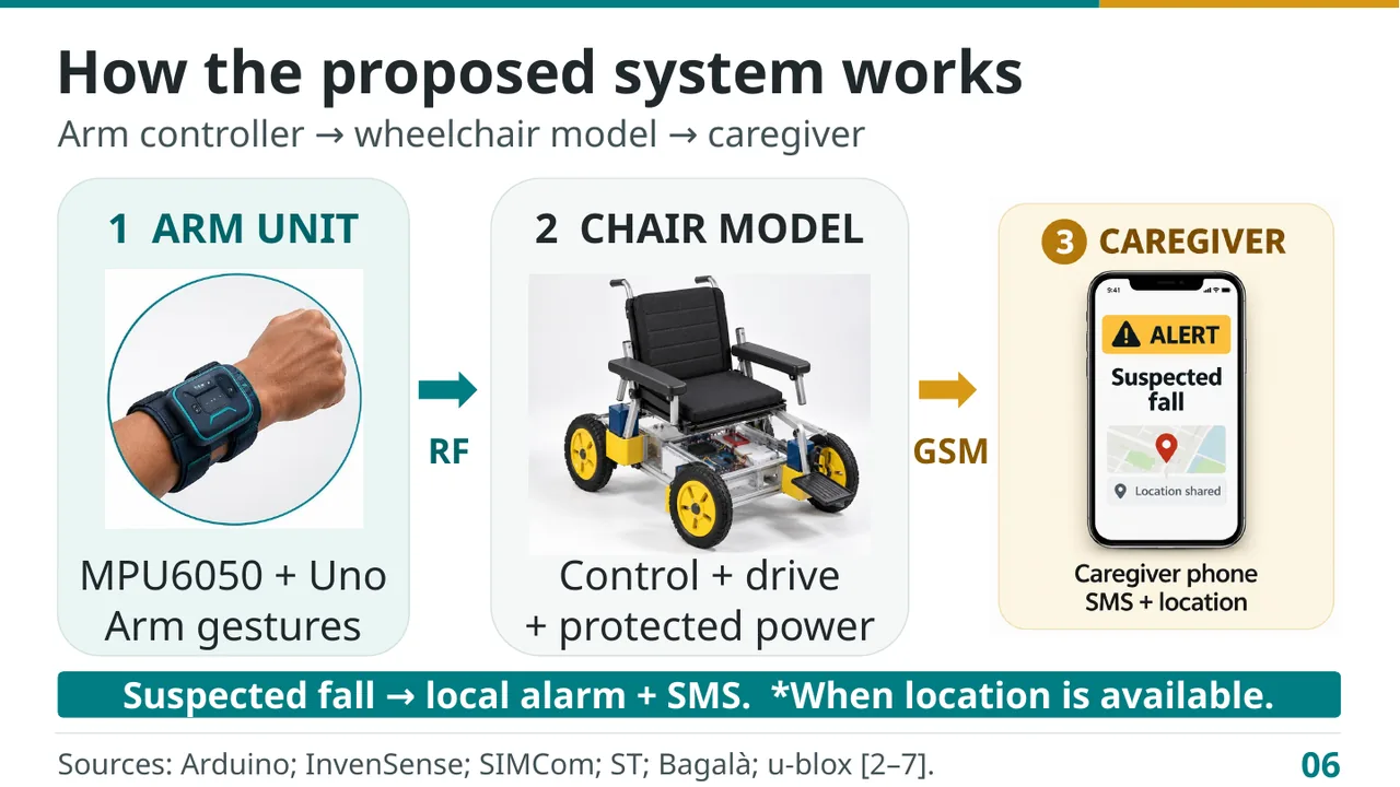IoT Smart Wheelchair — slide 6: How the system works